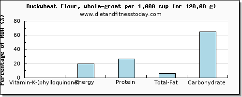 vitamin k (phylloquinone) and nutritional content in vitamin k in buckwheat